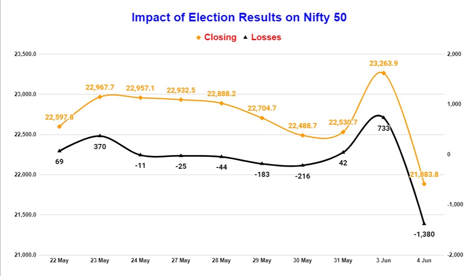 Nifty 50 Chart showing the rise and fall pre and post election results, Stock Market Crash Follows Election Results